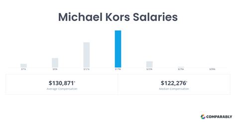 stundenlohn michael kors|Michael Kors salaries: How much does .